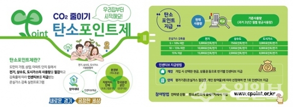 탄소포인트제 리플렛.(사진=경기도)