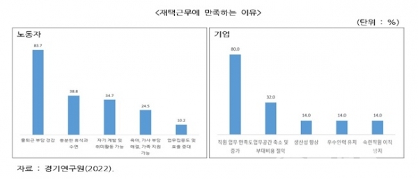 노동자와 기업의 재택근무 만족 이유 그래프.(사진=경기도)