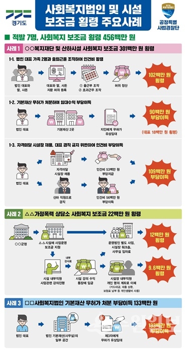 복지수사 관련 브리핑 판넬.(사진=경기도)