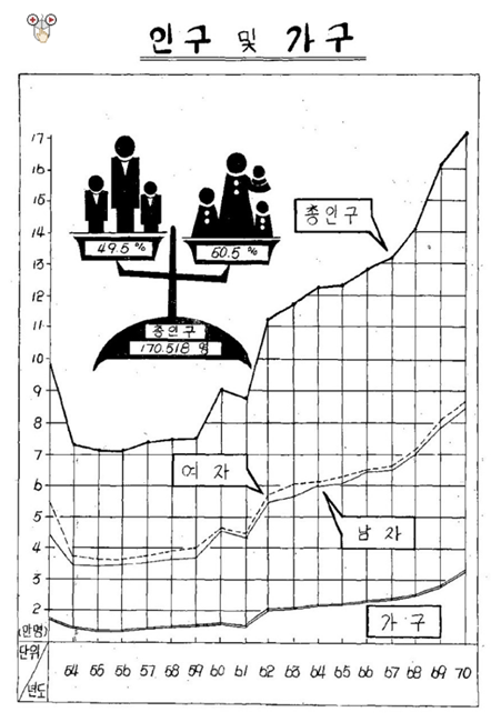 1979년 수원시 인구 및 가구현황 도표. 1971년 수원시 통계연보에 삽입된 그림이다. 1955년 7만2000명에서 1971년 17만518명으로 늘어 년평균 16%의 인구가 증가했다. 당시 남성이 49.5%, 여성 50.5%로 구성됐다. (자료=수원시)