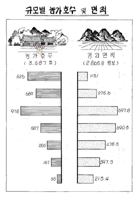 1970년 수원시 농가 및 호수 현황. 1971년 수원시 통계연보에 삽입된 도표. (자료=수원시)