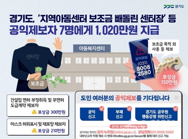 보조금 빼돌린 지역아동센터장 행태 그래프.(사진=경기도)