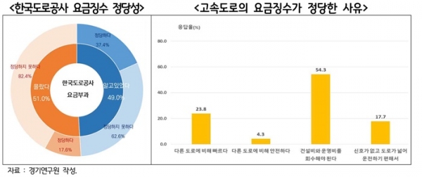 한국도로공사 요금징수 정당성과 고속도로 요금징수 정당사유 그래프.