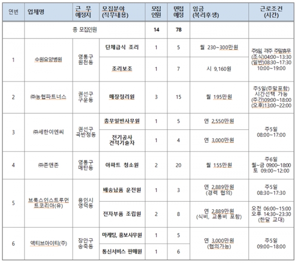 ‘희망일터 구인·구직의 날’ 행사 참가기업 현황.