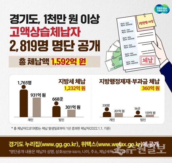 경기도 고액체납자 명단공개 설명 그래프.(사진=경기도)