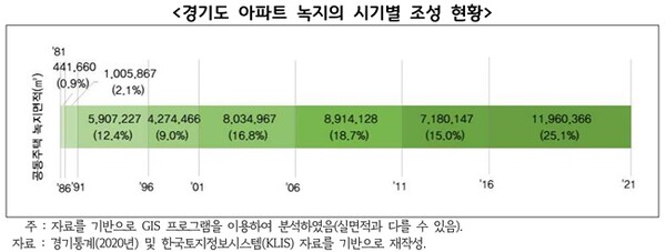 경기도 아파트 녹지의 시기별 조성 현황 그래프.(사진=경기도)