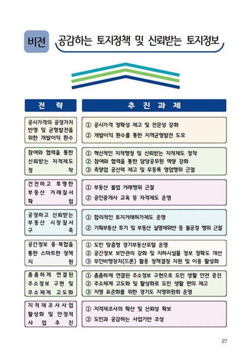 경기도의 부동산 추진과제와 전략계획.(사진=경기도)