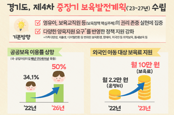 경기도 제4차 중장기 보육발전계획 홍보 그래픽.