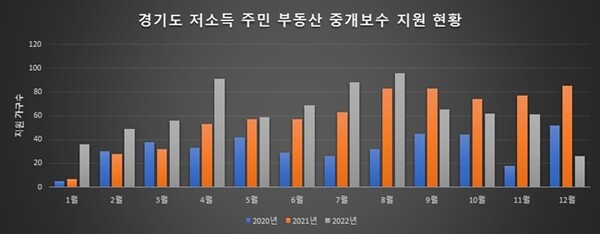 저소득 도민 부동산 중개보수 지원 현황.(사진=경기도)