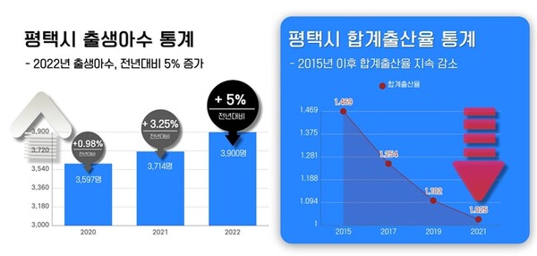 평택시 출생아수 및 출산율 통계 자료.