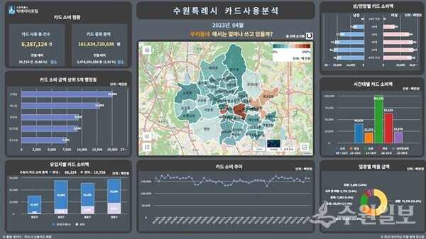 수원시 빅데이터포털 시각화 화면, 수원시 카드사용현황.