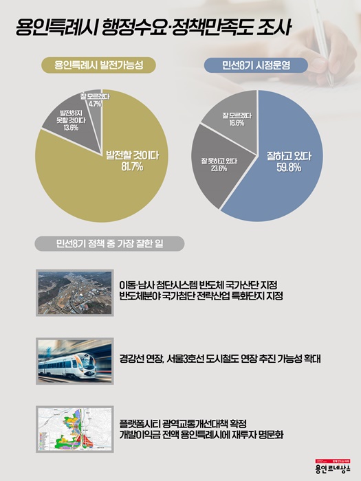 용인시 행정수요, 정책만족도 조사에서 시민 81.7%가 발전할 것으로 기대했다.(사진=용인시)