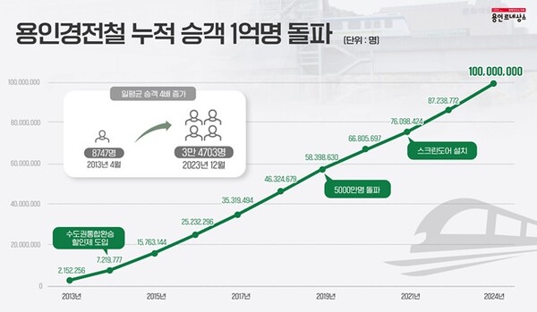 용인경전철 누적 승객 1억명 돌파 그래프.