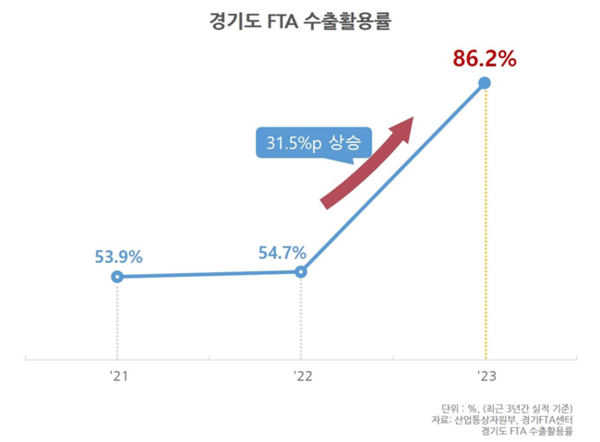 경기도 FTA 수출활용률 그래프.