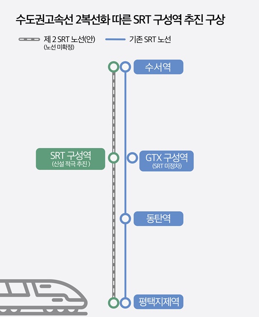 수도권고속선 2복선화 따른 SRT 구성역 추진 구상. (자료=용인시)