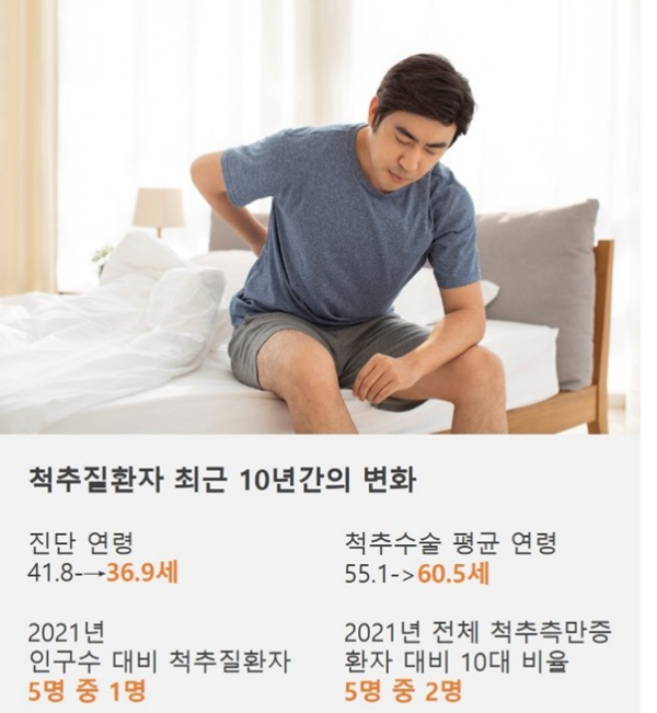 척추질환자 최근 10년간의 변화. (자료=건강보험심사평가원, 출처=강남나누리병원)