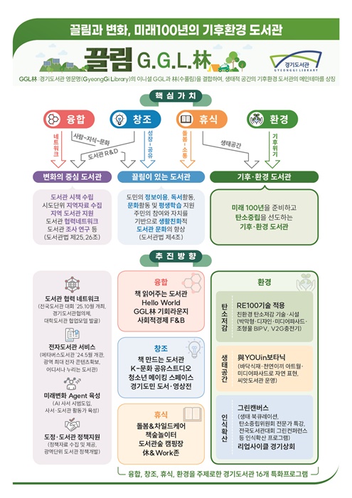 '끌림과 변화, 미래 100년의 기후 환경도서관' 설명 그래픽.