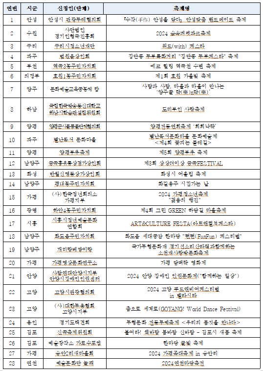 2024년 경기도 작은축제 선정 현황