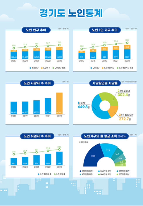 경기도 노인통계. (자료=경기도)