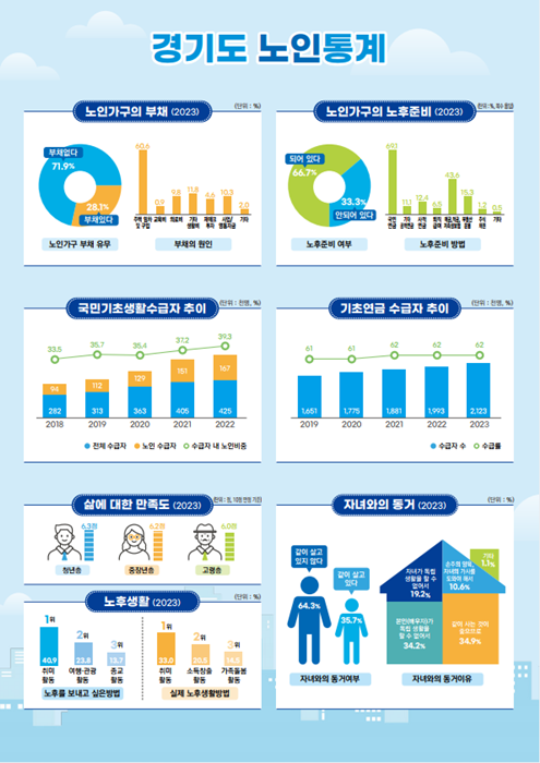 경기도 노인통계. (자료=경기도)