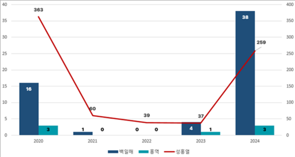 코로나19 유행 시작(2020년)이후 백일해.성홍열.홍역 동기간 대비 발생 현황. (자료=경기도)