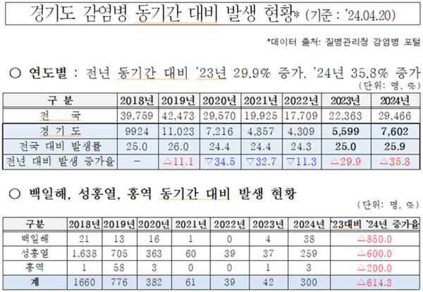 경기도 감염병 동기간 대비 발생 현황.