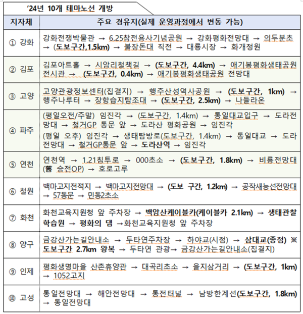 노선별 경유지 현황.