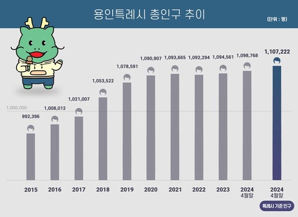 용인특례시 총인구 추이 그래프. (자료=용인시)