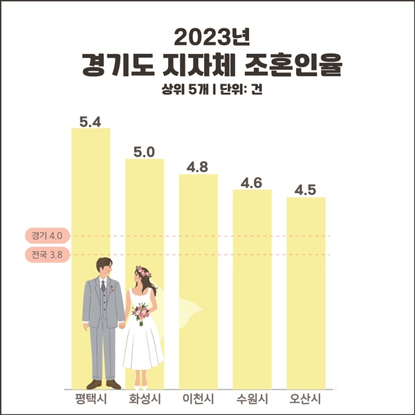 2003 경기도 지자체 조혼인율 그래프.