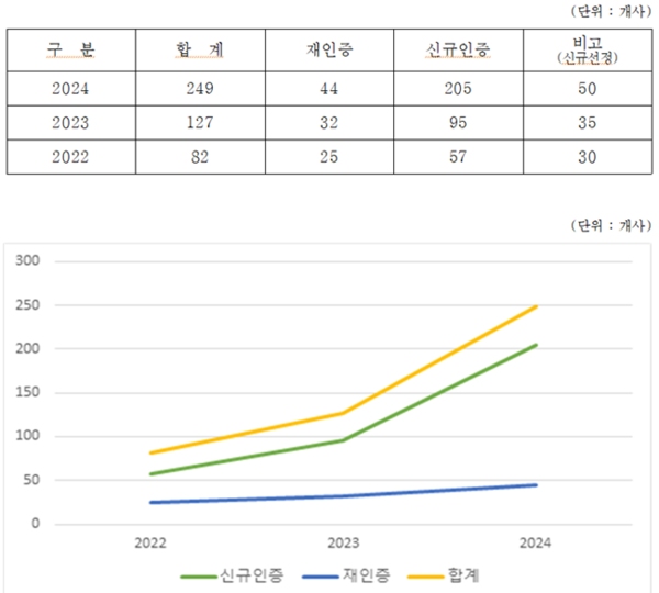 경기가족친화기업 인증신청 현황.