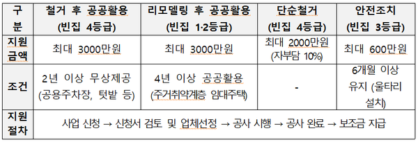 빈집 정비사업 지원보조금.