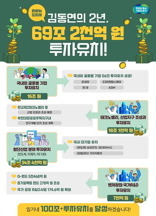 민선8기 투자 유치성과 홍보 그래픽.