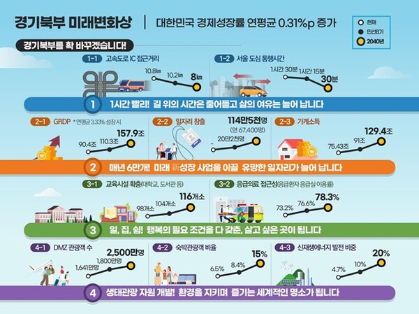 경기북부 미래변화상. (자료=경기도)