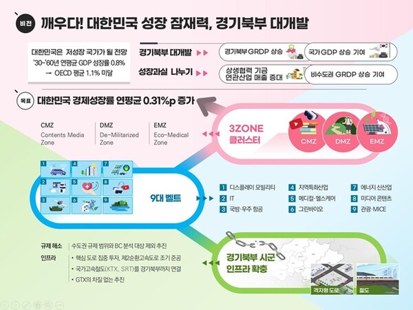 경기북부 발전전략. (자료=경기도)