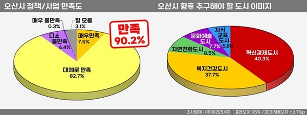 민선8기 이권재 오산시장 정책만족도 그래프.