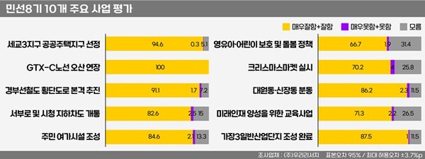 민선8기 이권재 오산시장 정책만족도 그래프.