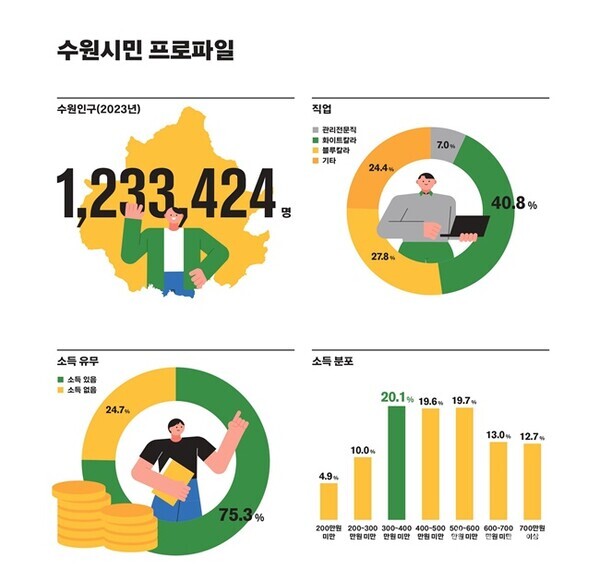 2023 수원서베이 결과로 도출한 수원시민 프로파일 인포그래픽.(사진=수원시)