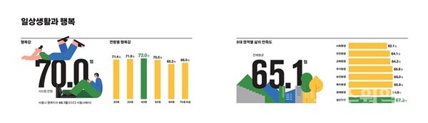 2023 수원서베이 결과 중 수원시민이 느끼는 행복감과 영역별 삶의 만족도 인포그래픽.(사진=수원시)
