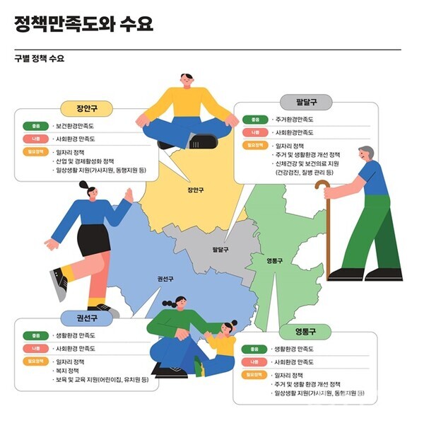 2023 수원서베이 중 구별 정책 만족도와 수요를 보여주는 인포그래픽.(사진=수원시)