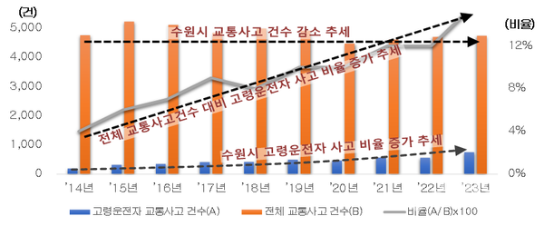 최근 10년간 수원시 65세 이상 운전자 교통사고 추이. (자료=수원시정연구원)