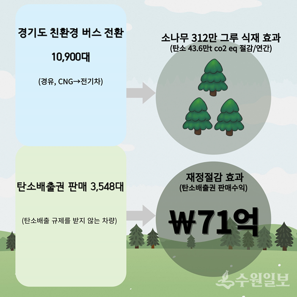 경기도 친환경 버스 전환 통한 탄소중립 실천계획 내용.