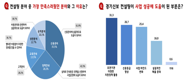 경기신용보증재단 ‘2024년 1차 소상공인 컨설팅 만족도 조사’결과 통계 그래프.