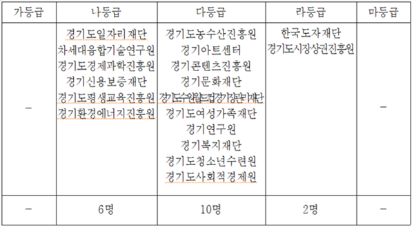 2024년(’23년실적) 24명 공공기관장 경영평가 결과. 지방공사(4), 경기도사회서비스원, 경기도의료원 등 6명은 중앙부처(행정안전부 등) 평가 결과 반영 후 확정된다.