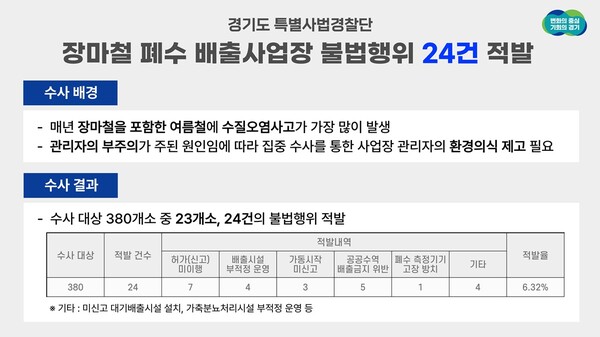 경기도 특사경, 장마철 폐수 배출사업장 불법행위 적발 요약.