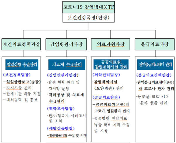 코로나19 감염병대응TF팀 구성안.