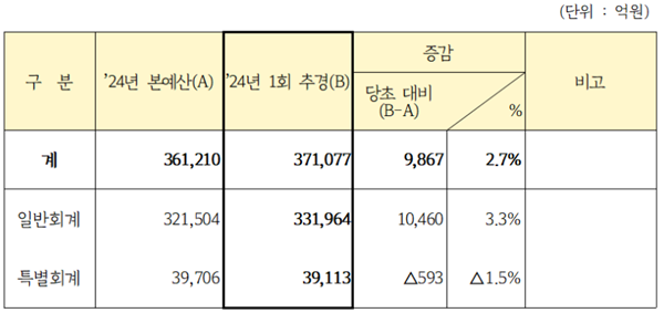 2024년 제1회 추경예산안.