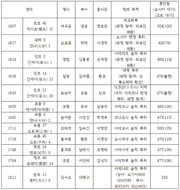조선통신사 빙례연표.(나카오 히로시 저, 유종현 역, 2005, 『조선통신사 이야기 –한일 문화교류의 역사』, 한울, 211-213p '표 7' 통신사 빙례연표 참조)