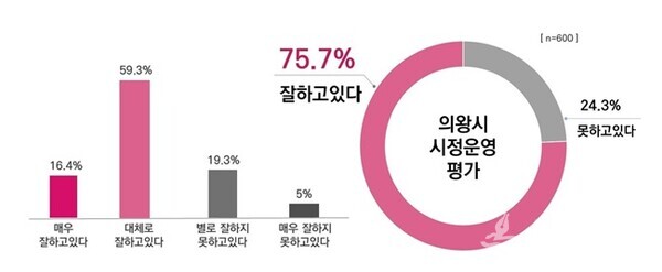 시정만족도 여론조사 그래프.