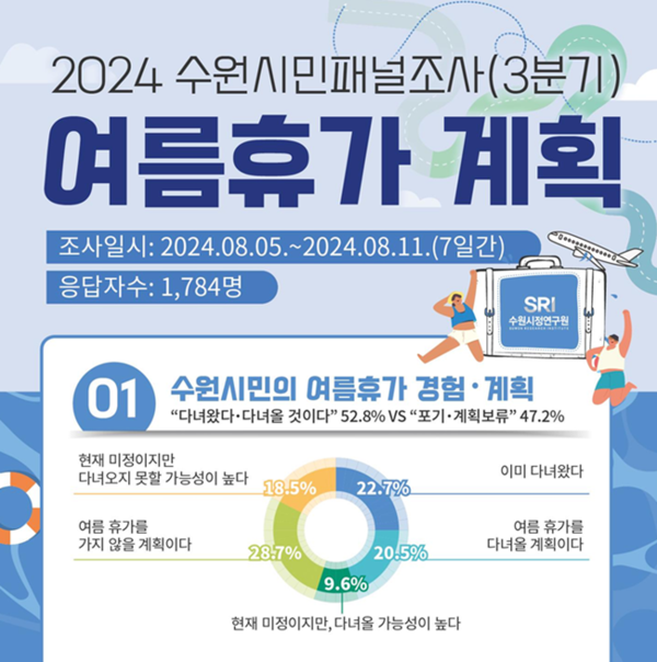 수원시민의 여름 휴가 계획. (자료=수원시정연구원)