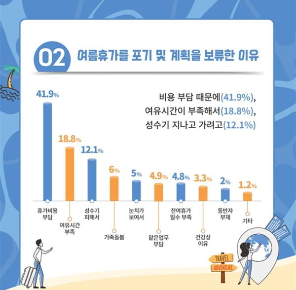 여름휴가를 포기.계획 보류한 이유. (자료=수원시정연구원)